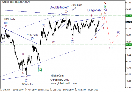 Волновой анализ, нефть WTI, текущие уровни