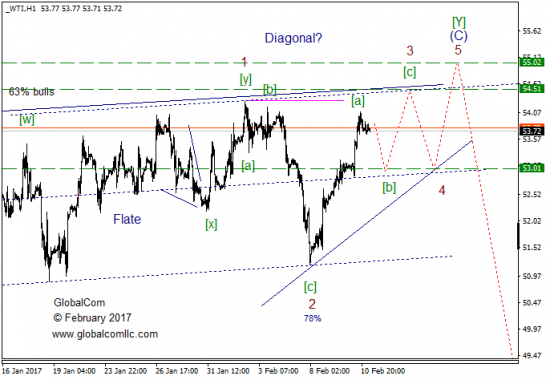 Волновой анализ, нефть WTI, текущие уровни