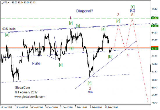 Волновой анализ, нефть WTI, текущие уровни