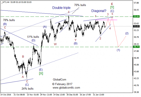 Волновой анализ, нефть WTI, текущие уровни