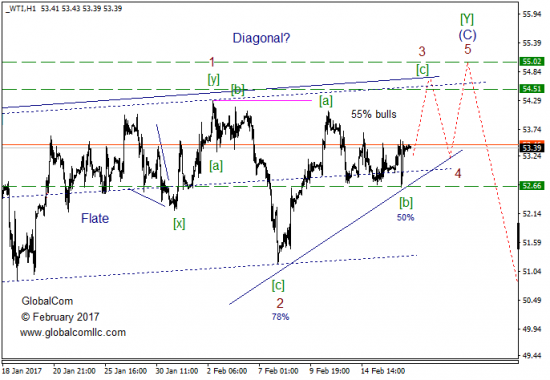 Волновой анализ, нефть WTI, текущие уровни