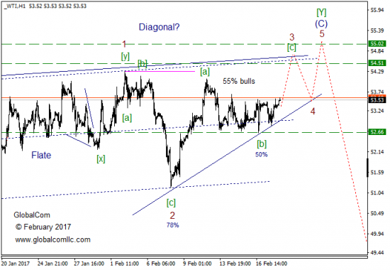 Волновой анализ, нефть WTI, текущие уровни