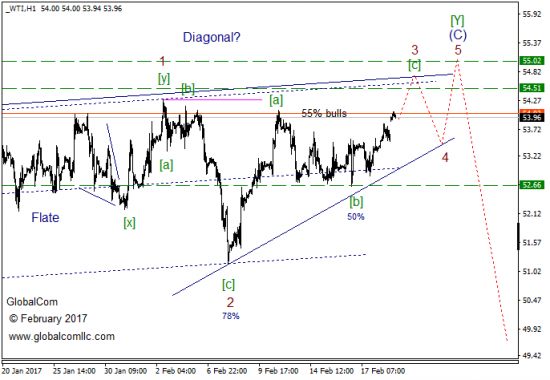 Волновой анализ, нефть WTI, текущие уровни