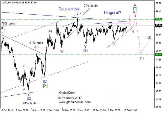 Волновой анализ, нефть WTI, текущие уровни