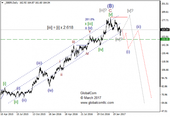 Волновой анализ, акции компаний, старшие степени. Март