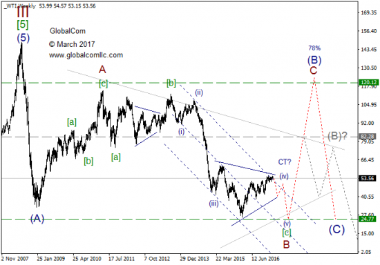 Волновой анализ, нефть WTI, старшие степени. Март.