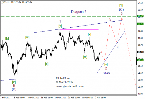 Волновой анализ, нефть WTI, текущие уровни