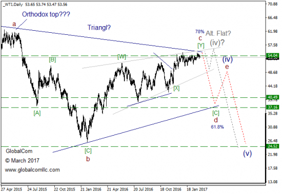 Волновой анализ, нефть WTI, старшие степени. Март.