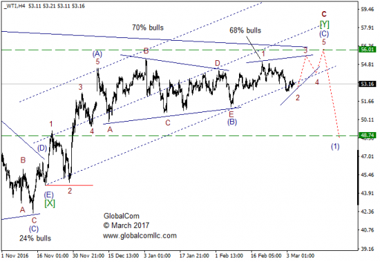 Волновой анализ, нефть WTI, текущие уровни