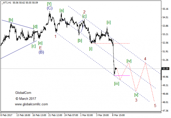 Волновой анализ, нефть WTI, текущие уровни