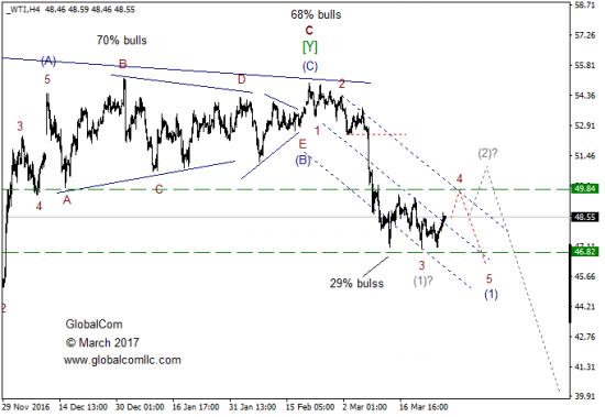 Волновой анализ, нефть WTI, текущие уровни