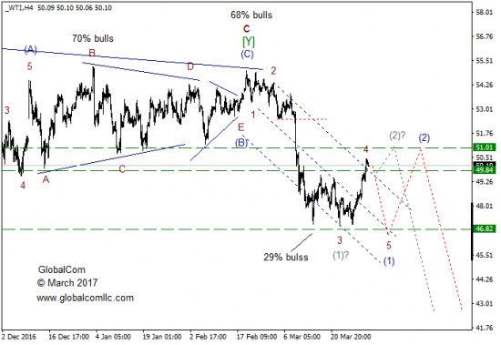 Волновой анализ, нефть WTI, текущие уровни