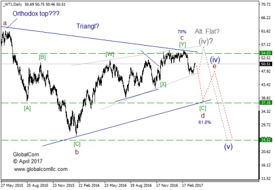 Волновой анализ, нефть WTI, старшие степени. Апрель.