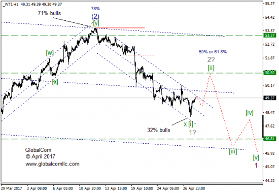 Волновой анализ, нефть WTI, текущие уровни