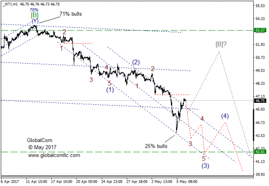 Волновой анализ, нефть WTI, текущие уровни