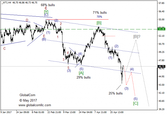 Волновой анализ, нефть WTI, текущие уровни