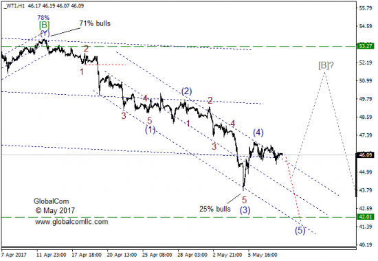 Волновой анализ, нефть WTI, текущие уровни