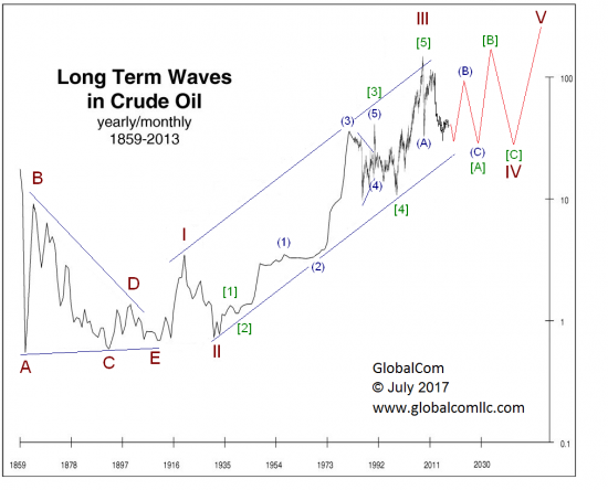 Волновой анализ, нефть WTI, старшие степени. Июль.