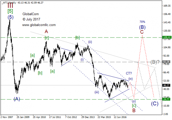 Волновой анализ, нефть WTI, старшие степени. Июль.