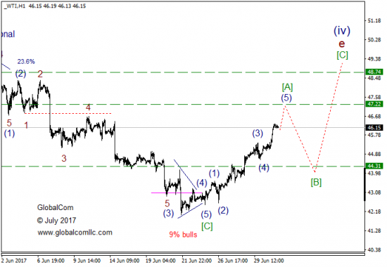 Волновой анализ, нефть WTI, текущие уровни