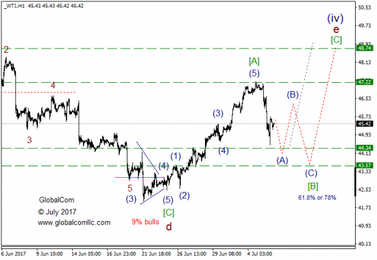 Волновой анализ, нефть WTI, текущие уровни