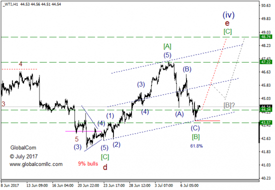 Волновой анализ, нефть WTI, текущие уровни