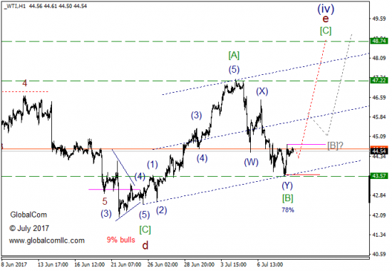 Волновой анализ, нефть WTI, текущие уровни