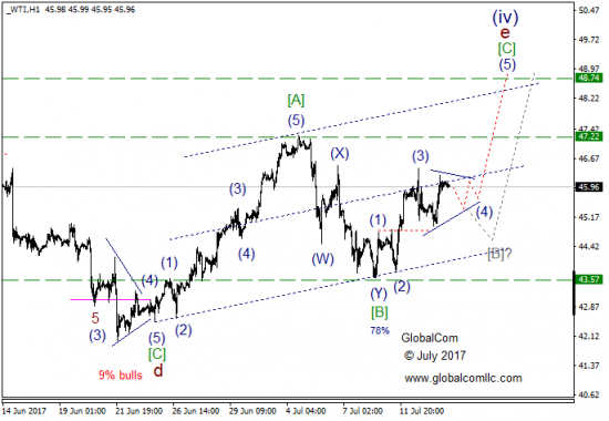 Волны Эллиотта, Волновой анализ, WTI (USOIL), WTI, wti прогноз