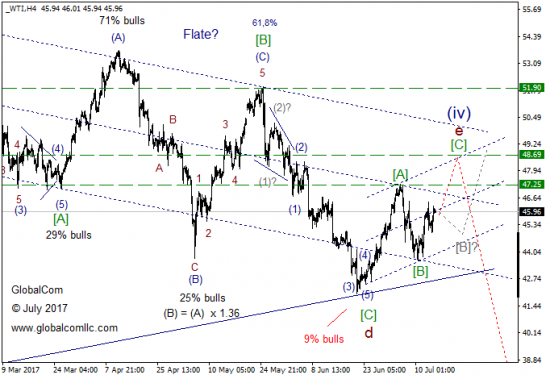 Волны Эллиотта, Волновой анализ, WTI (USOIL), WTI, wti прогноз