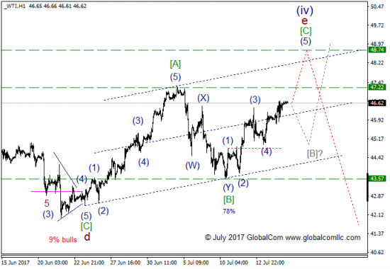 Волновой анализ, нефть WTI, текущие уровни