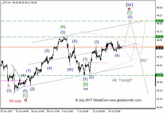 Волновой анализ, нефть WTI, текущие уровни