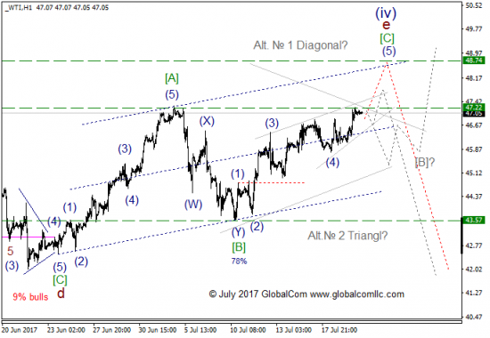 Волновой анализ, нефть WTI, текущие уровни