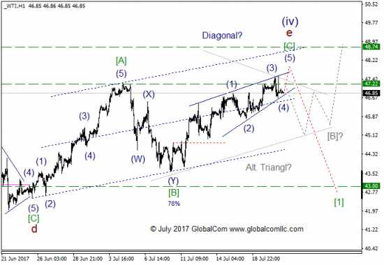 Волновой анализ, нефть WTI, текущие уровни