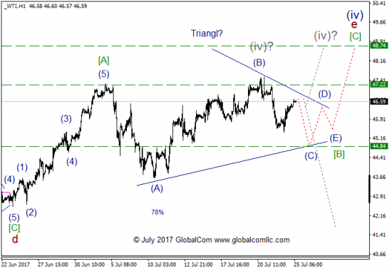 Волновой анализ, нефть WTI, текущие уровни