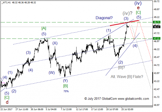 Волновой анализ, нефть WTI, текущие уровни