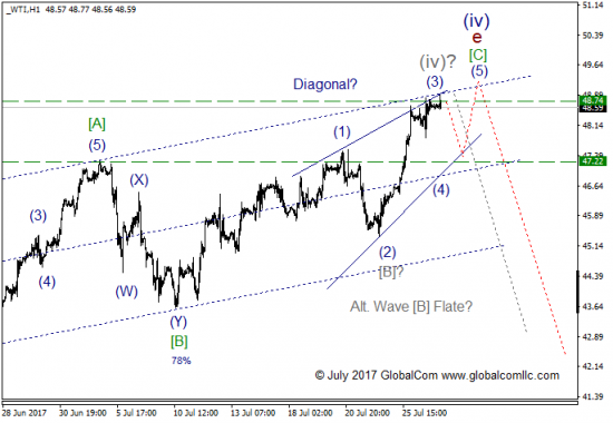 Волновой анализ, нефть WTI, текущие уровни