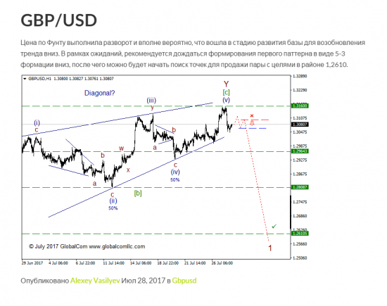 Диагональ, модель разворота. Часть 2, построение торгового плана.