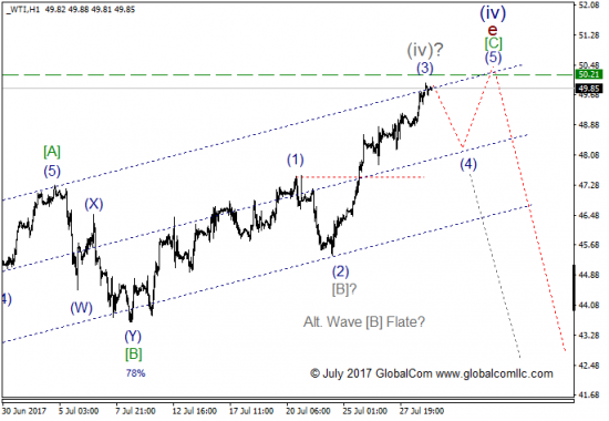 Волновой анализ, нефть WTI, текущие уровни