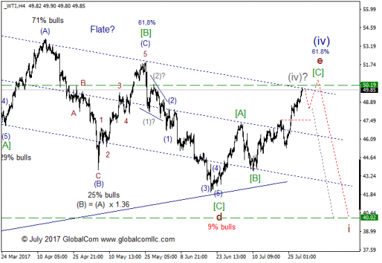 Волновой анализ, нефть WTI, текущие уровни