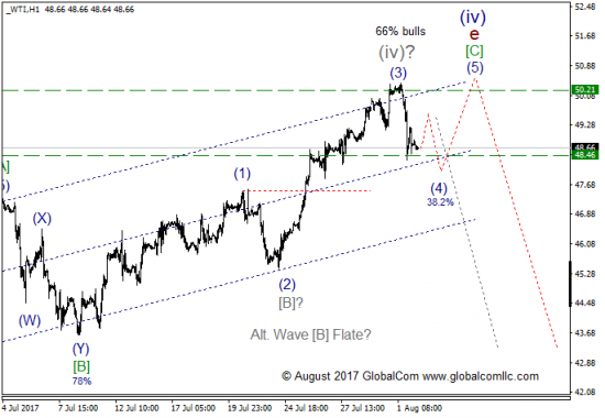 Волновой анализ, нефть WTI, текущие уровни