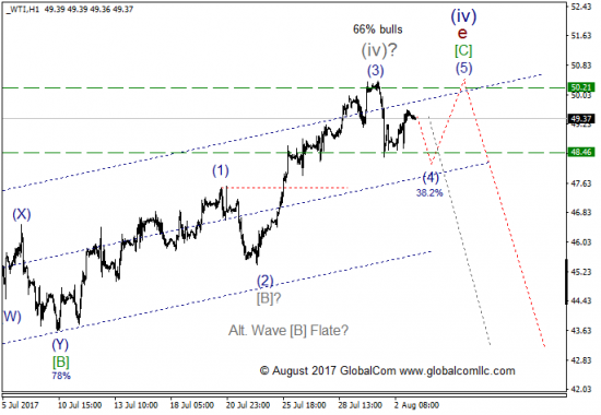 Волновой анализ, нефть WTI, текущие уровни