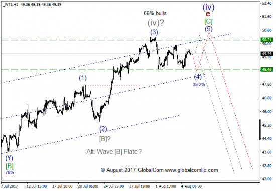 Волновой анализ, нефть WTI, текущие уровни