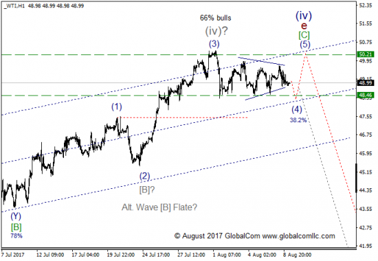 Волновой анализ, нефть WTI, текущие уровни