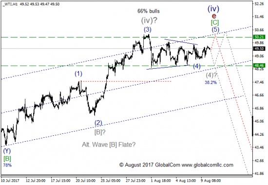 Волновой анализ, нефть WTI, текущие уровни