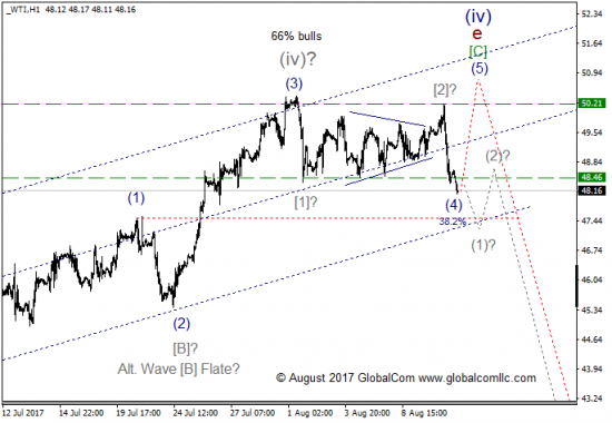 Волновой анализ, нефть WTI, текущие уровни