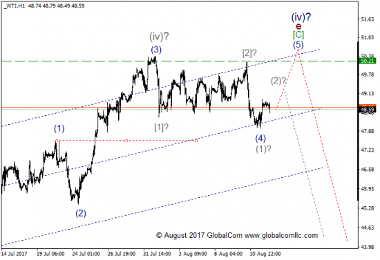 Волновой анализ, нефть WTI, текущие уровни