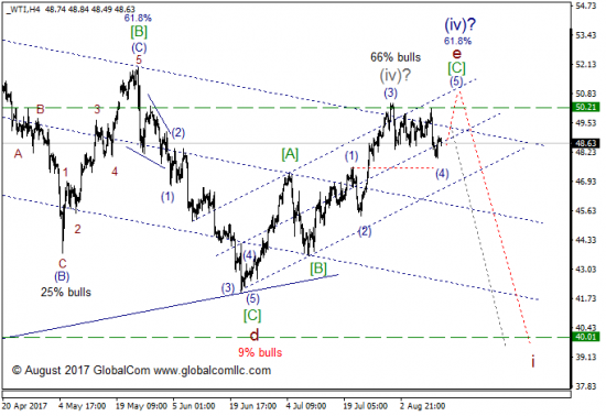 Волновой анализ, нефть WTI, текущие уровни