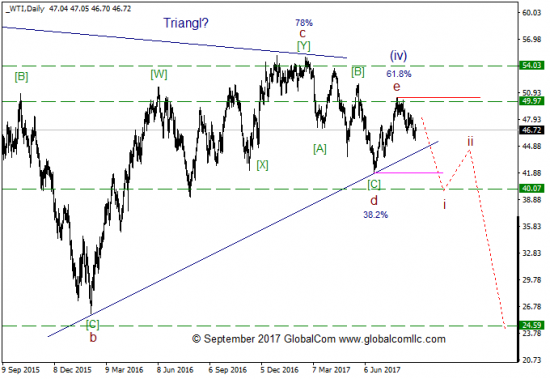 Волновой анализ, нефть WTI, старшие степени. Сентябрь.