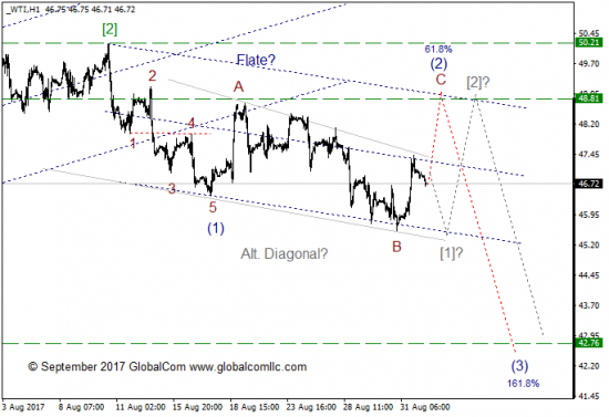 Волновой анализ, нефть WTI, текущие уровни