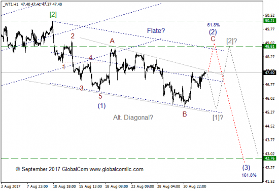 Волновой анализ, нефть WTI, текущие уровни